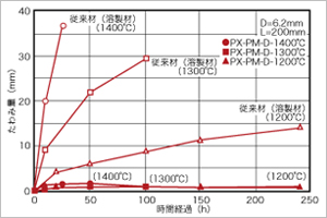 耐高温変形性比較